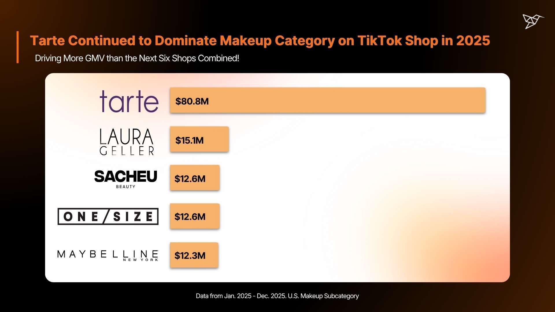 Tarte Continued to Dominate Makeup Category on TikTok Shop in 2025