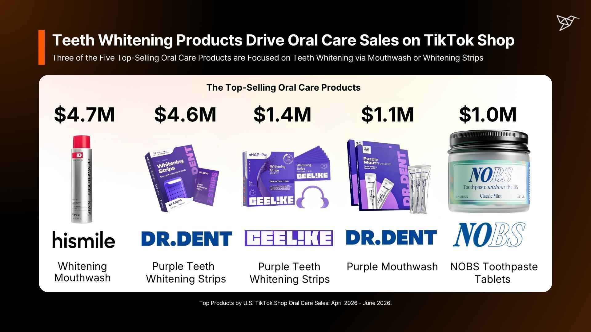 Teeth Whitening Products Drive Oral Care Sales on TikTok Shop