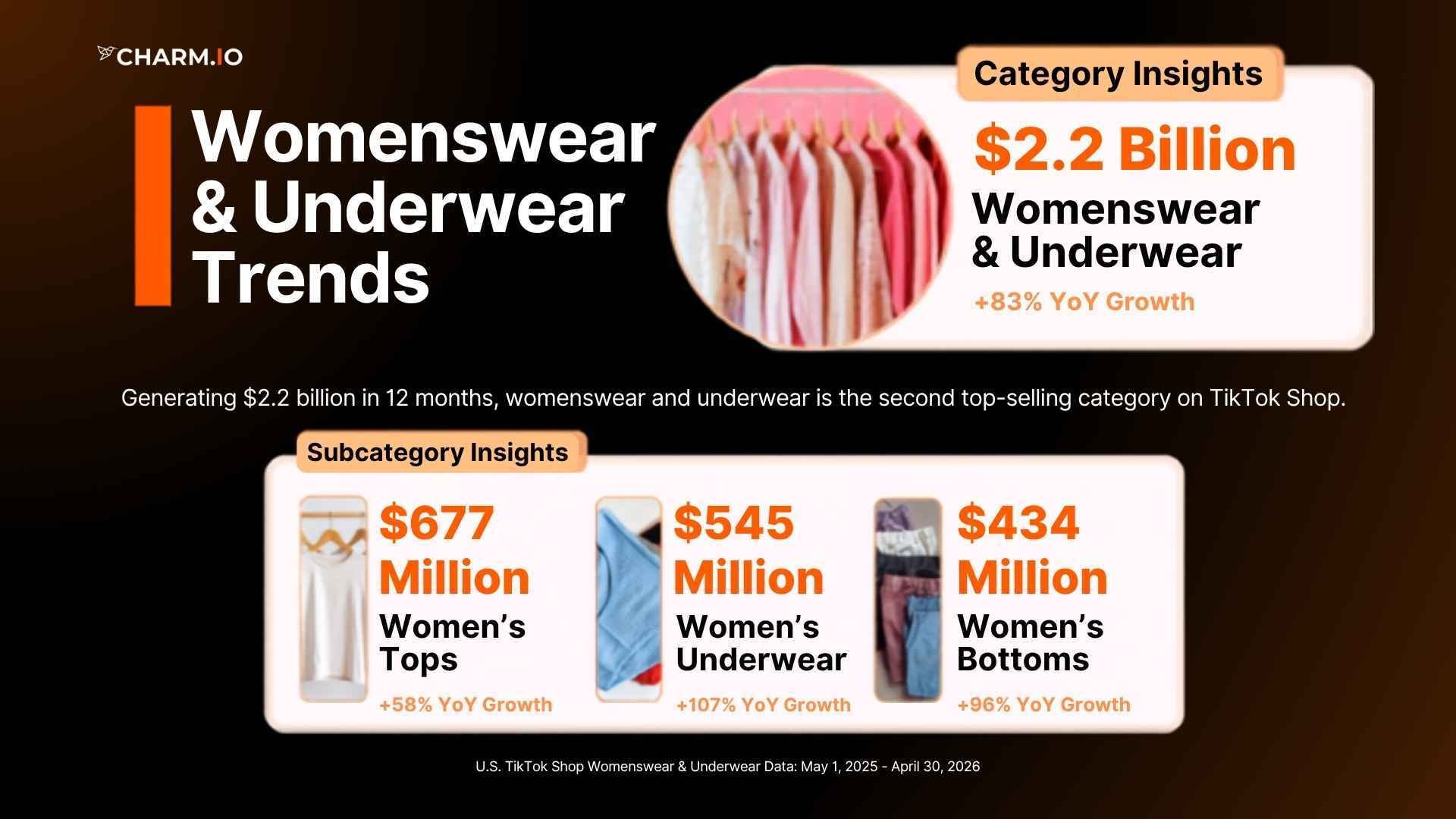 The $2.2 Billion Category Breakdown That Shows Where Womenswear Revenue Is Actually Coming From