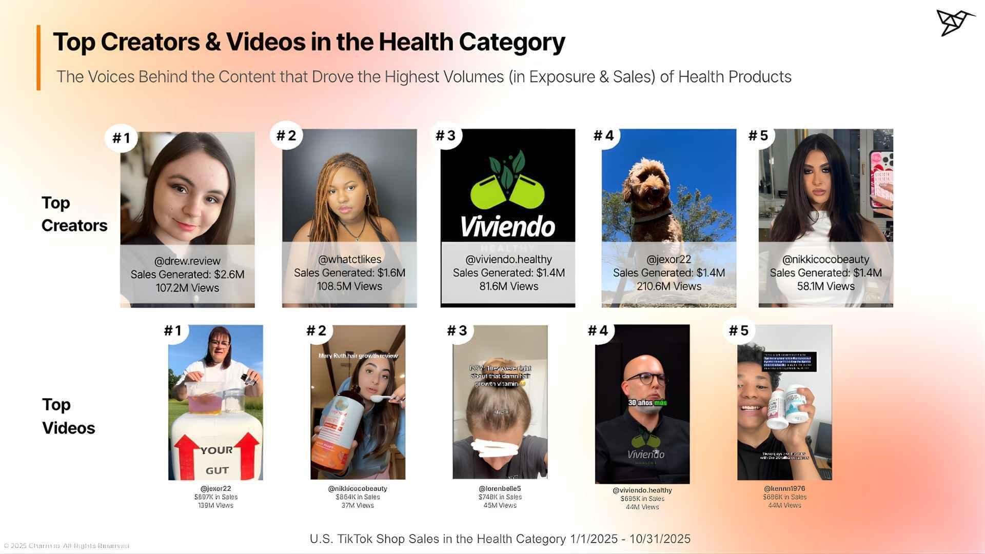 The Creators and Videos Driving Health Revenue