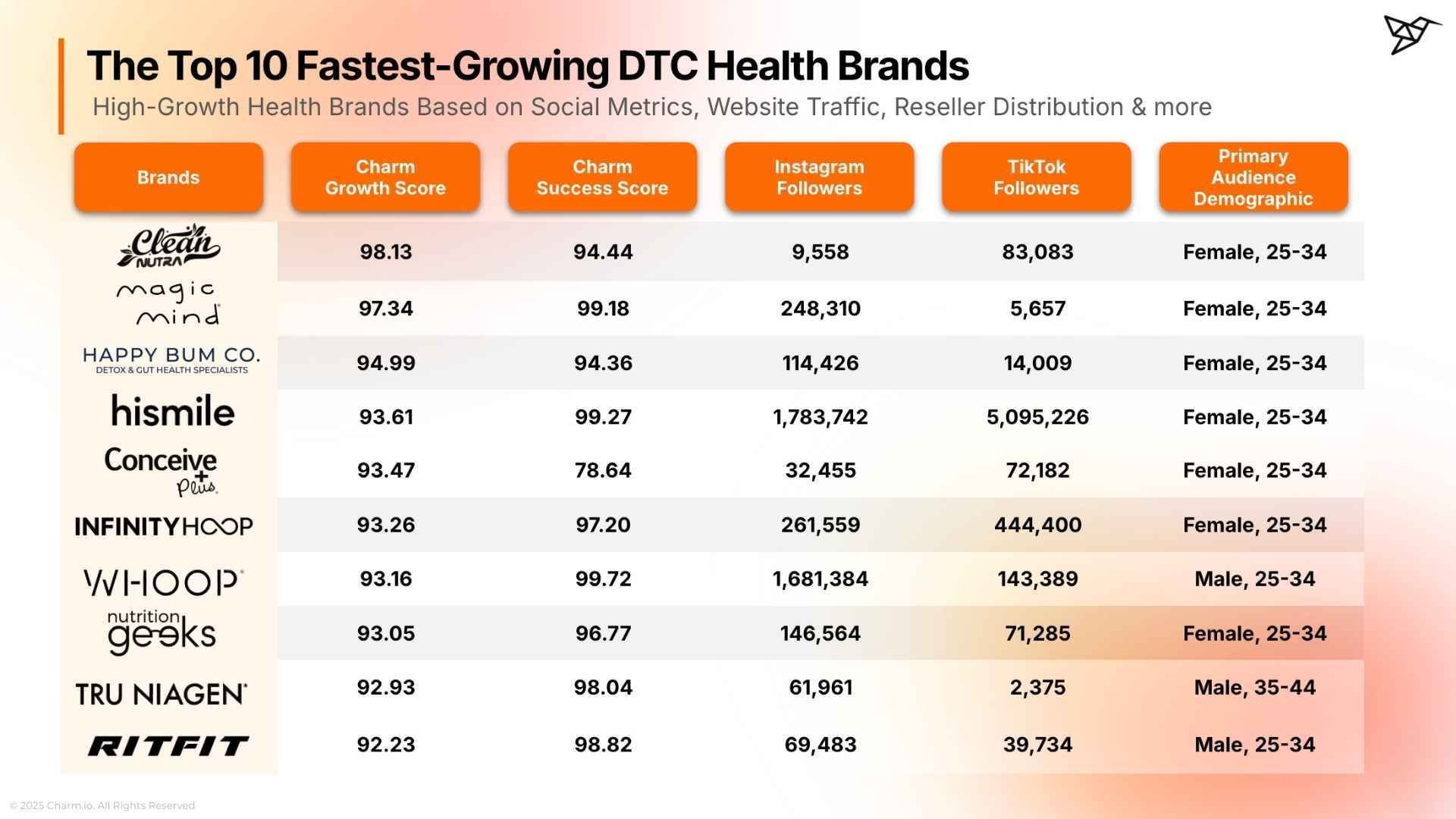 The Fastest-Growing DTC Health Brands of 2025