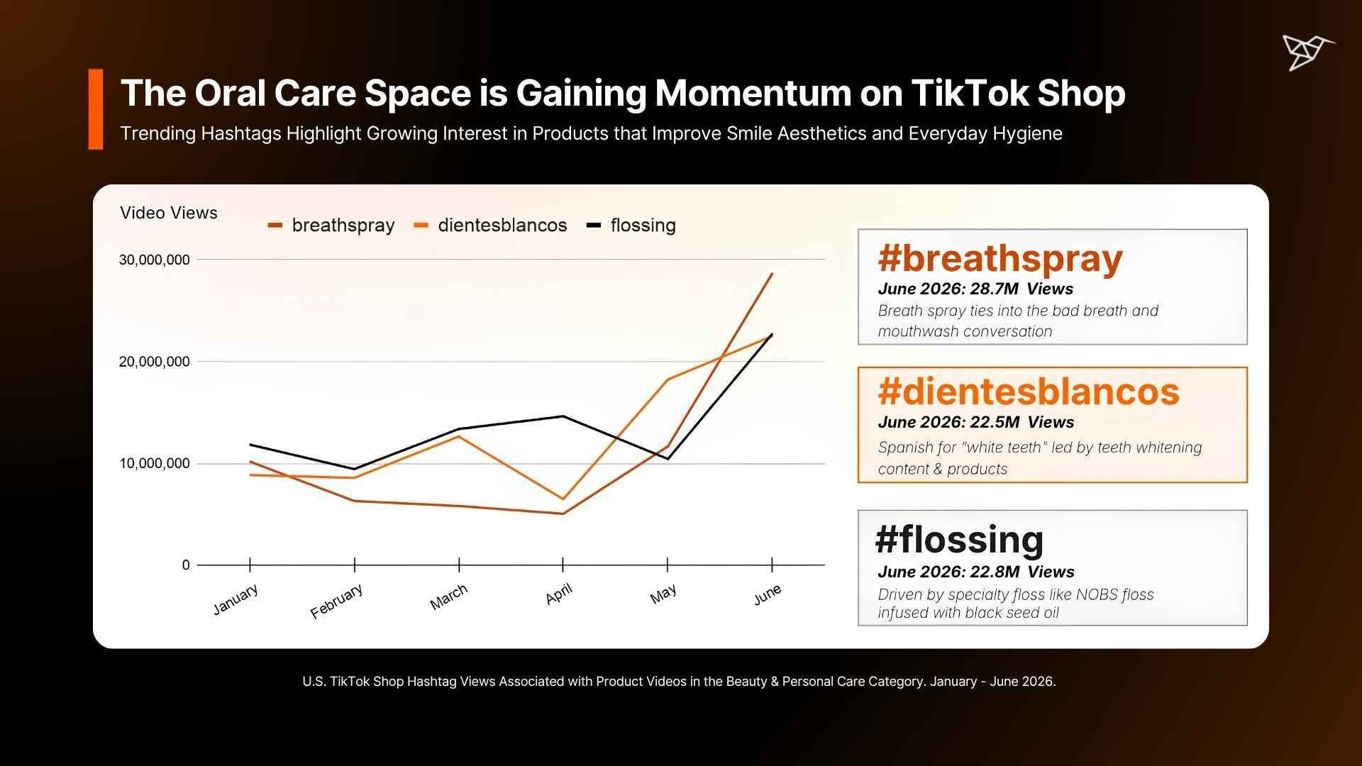 The Oral Care Space is Gaining Momentum on TikTok Shop