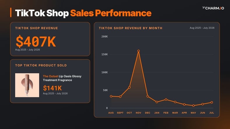 The Outset Sales Performance