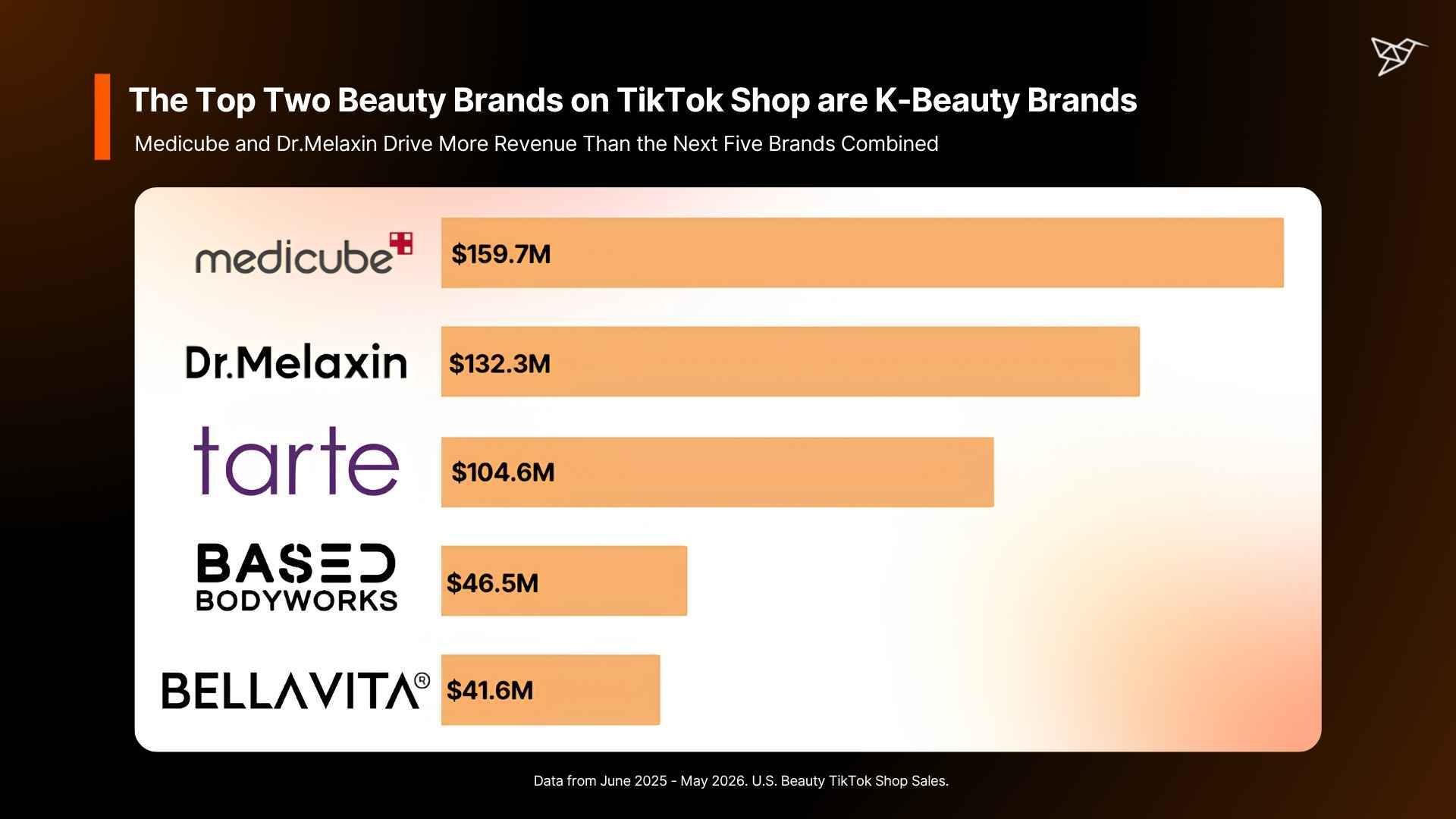 The Top Two Beauty Brands on TikTok Shop are K-Beauty Brands