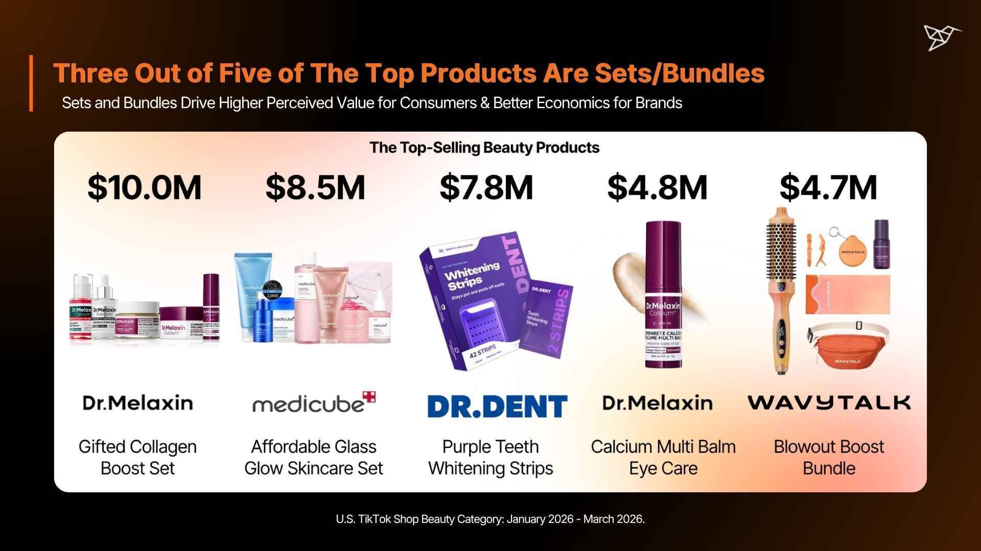 Three Out of Five of The Top Products Are SetsBundles