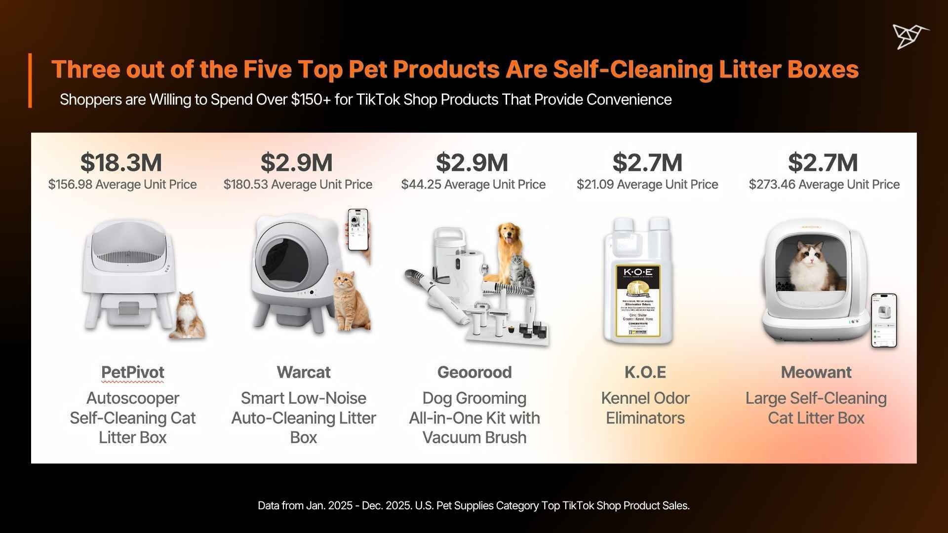 Three out of the Five Top Pet Products Are Self-Cleaning Litter Boxes