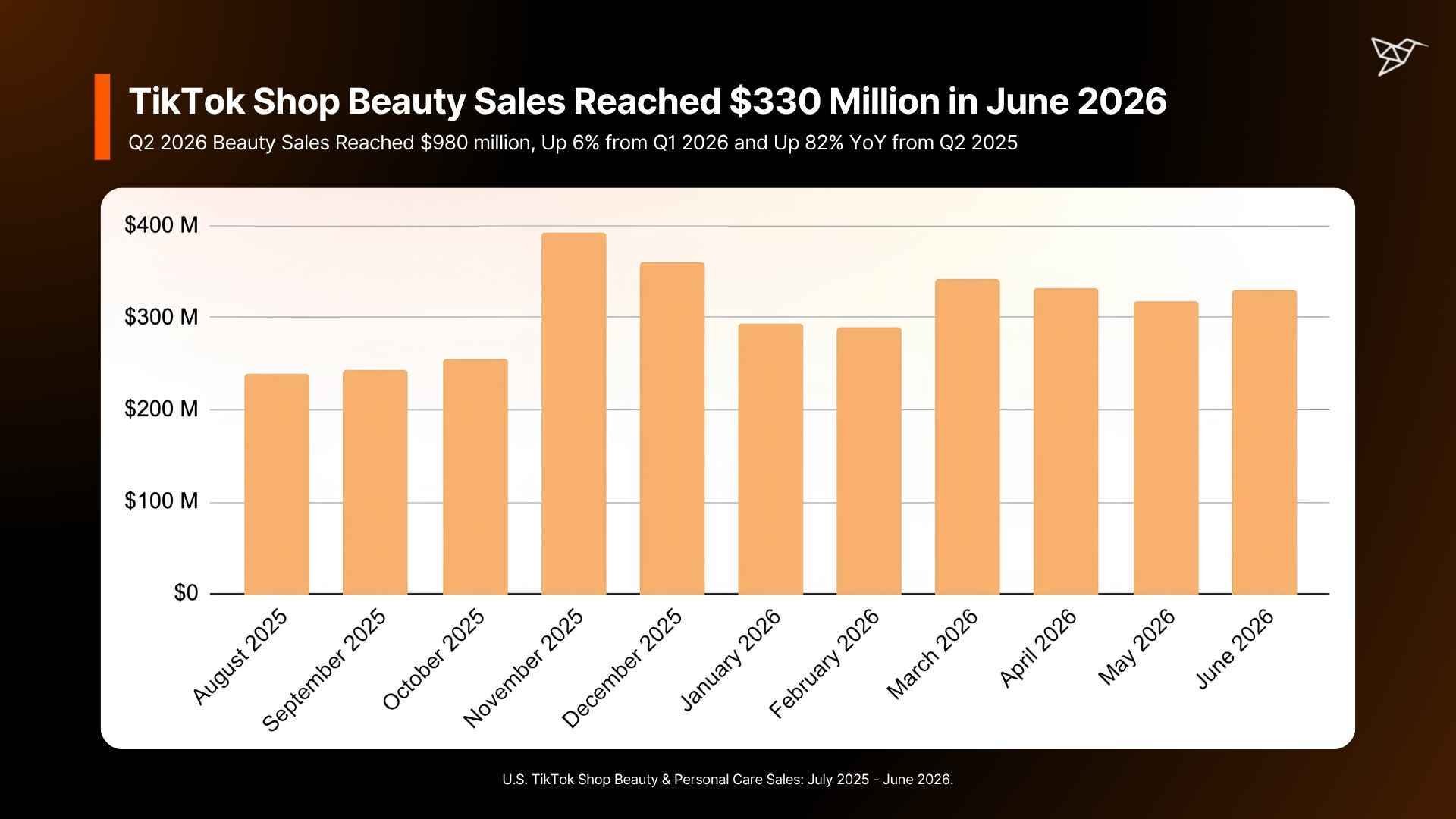 TikTok Shop Beauty Sales Reached $330 Million in June 2026