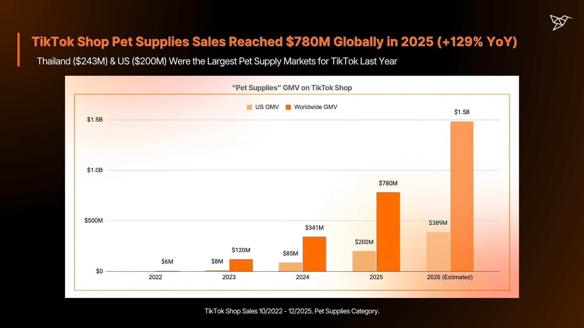TikTok Shop Pet Supplies Sales Reached $780M Globally in 2025 (+129% YoY)
