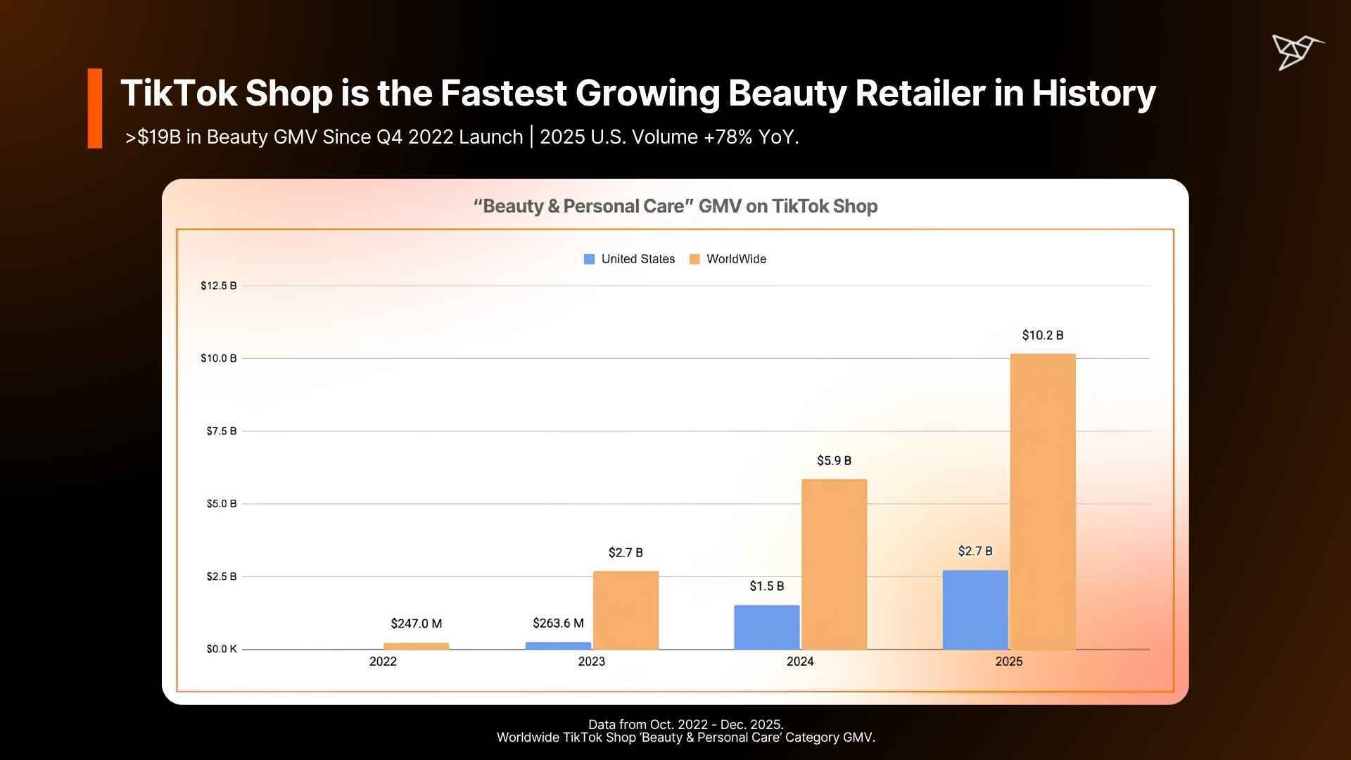 TikTok Shop is the Fastest Growing Beauty Retailer in History