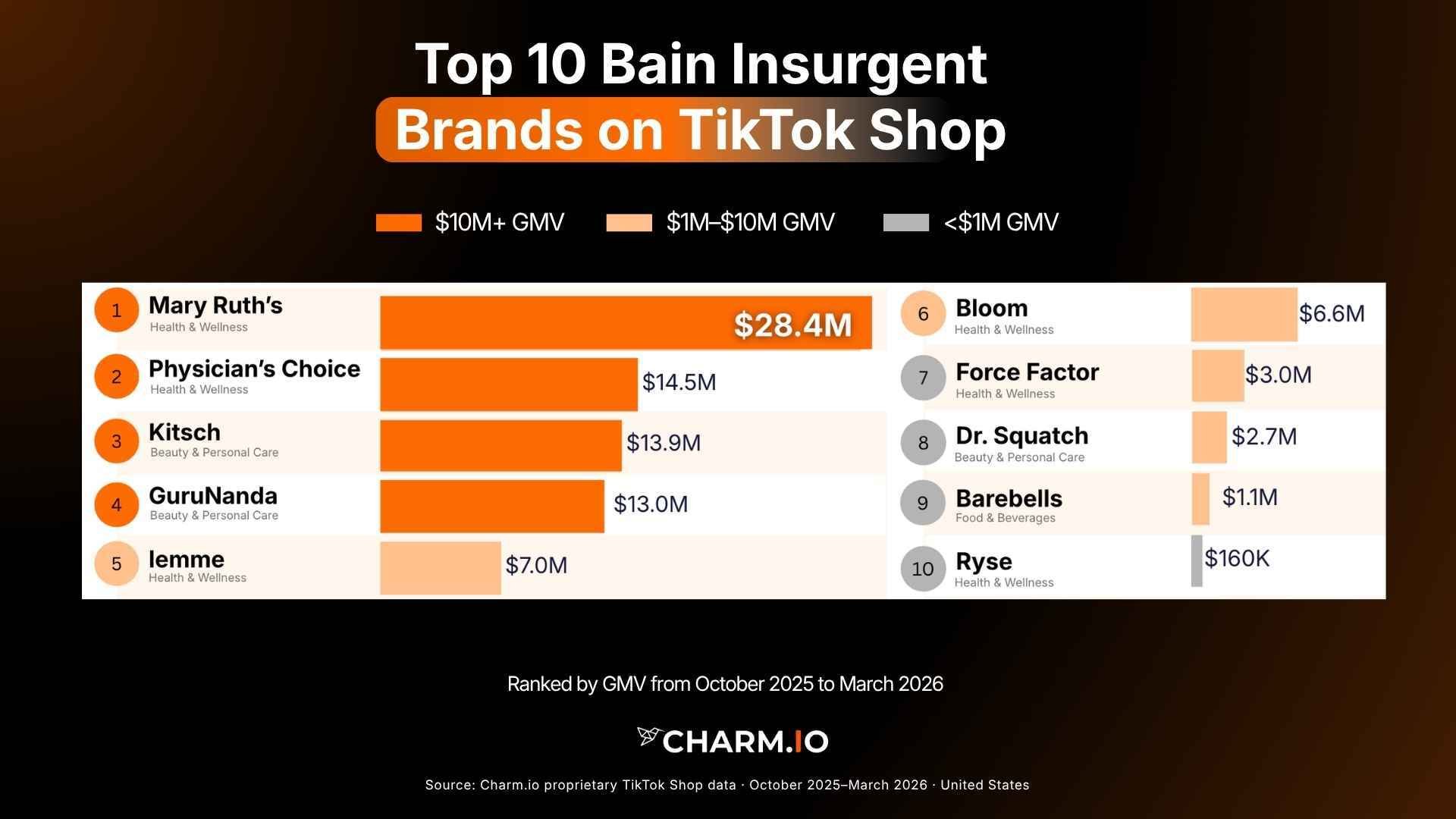 Top 10 Bain Insurgent Brands on TikTok Shop