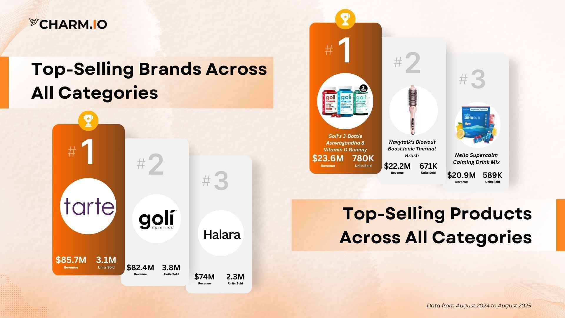 Top Brands and Products