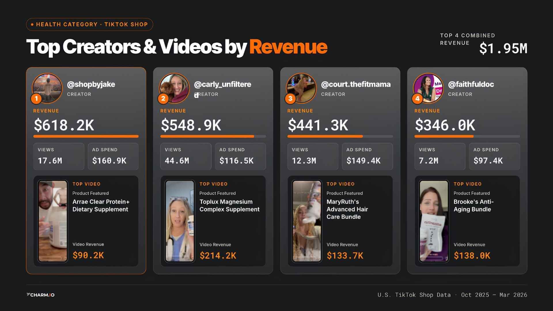 Top Creators and Videos by Revenue - Health Category