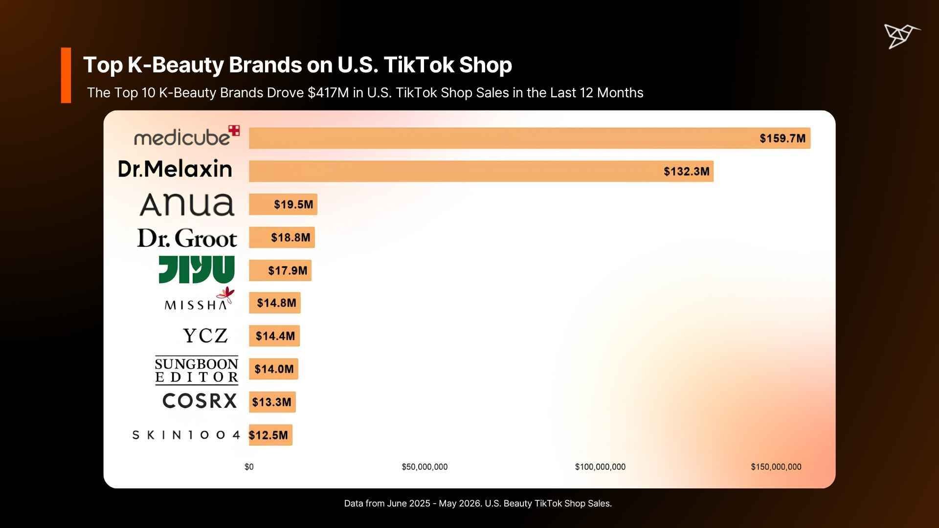 Top K-Beauty Brands on U.S. TikTok Shop