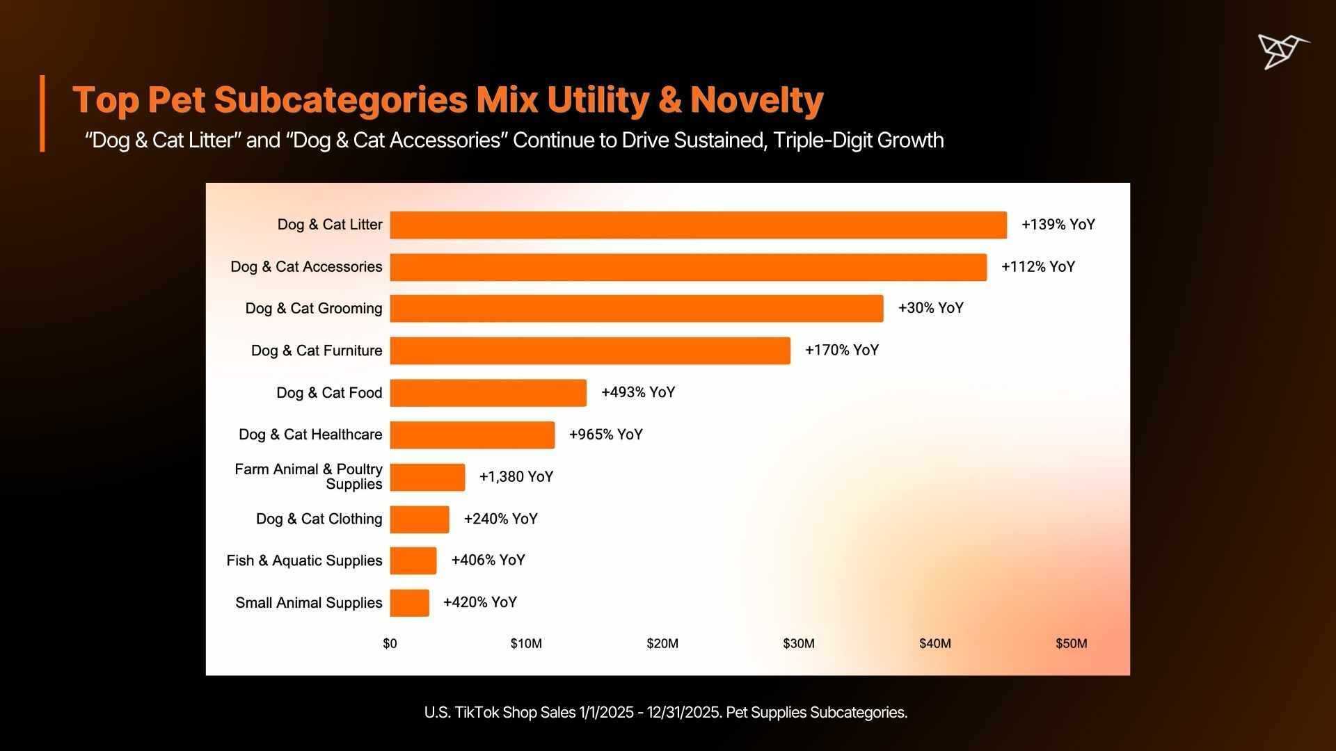 Top Pet Subcategories Mix Utility & Novelty