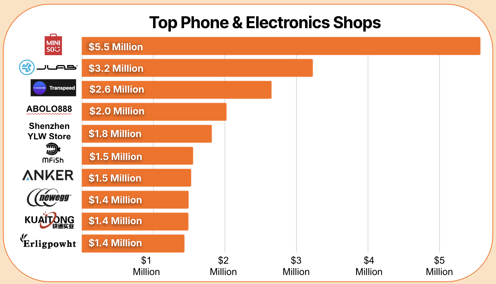 Top Phones & Electronics Shops