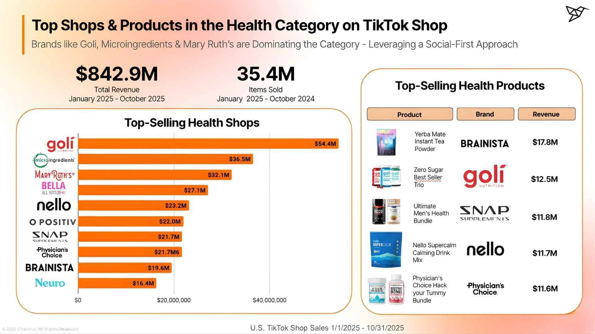 Top Shops & Products in the Health Category