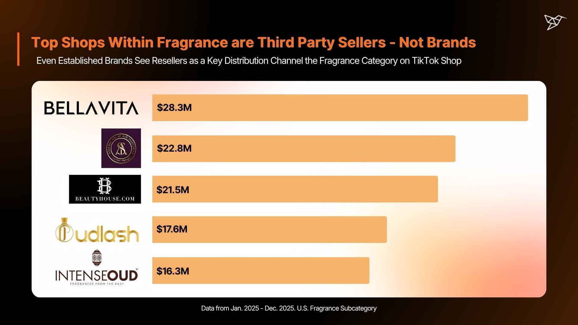 Top Shops Within Fragrance are Third Party Sellers - Not Brands