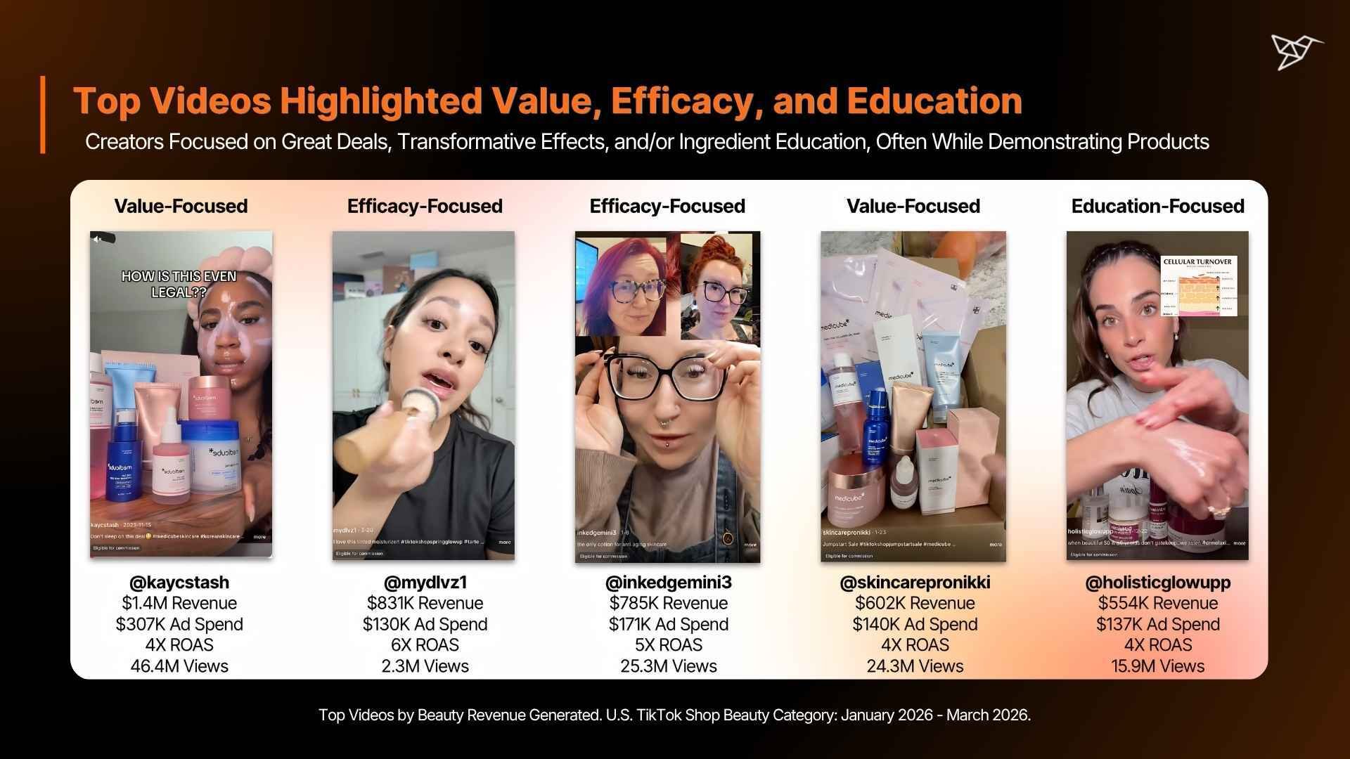 Top Videos Highlighted Value, Efficacy, and Education