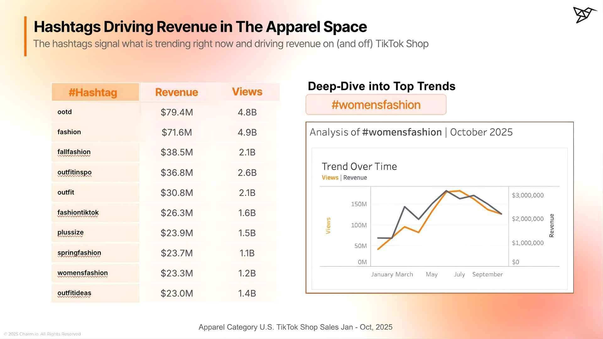 Top-Performing Hashtags