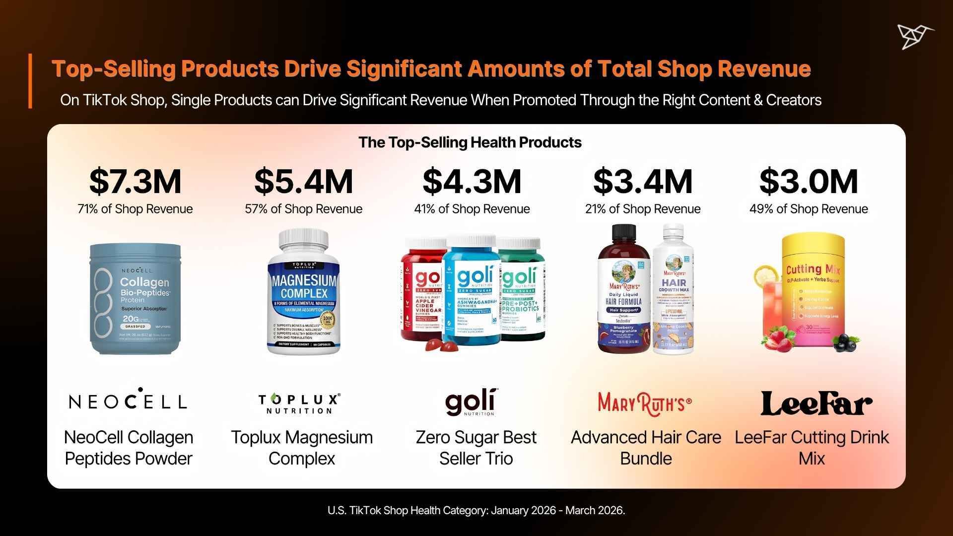 Top-Selling Products Drive Significant Amounts of Total Shop Revenue