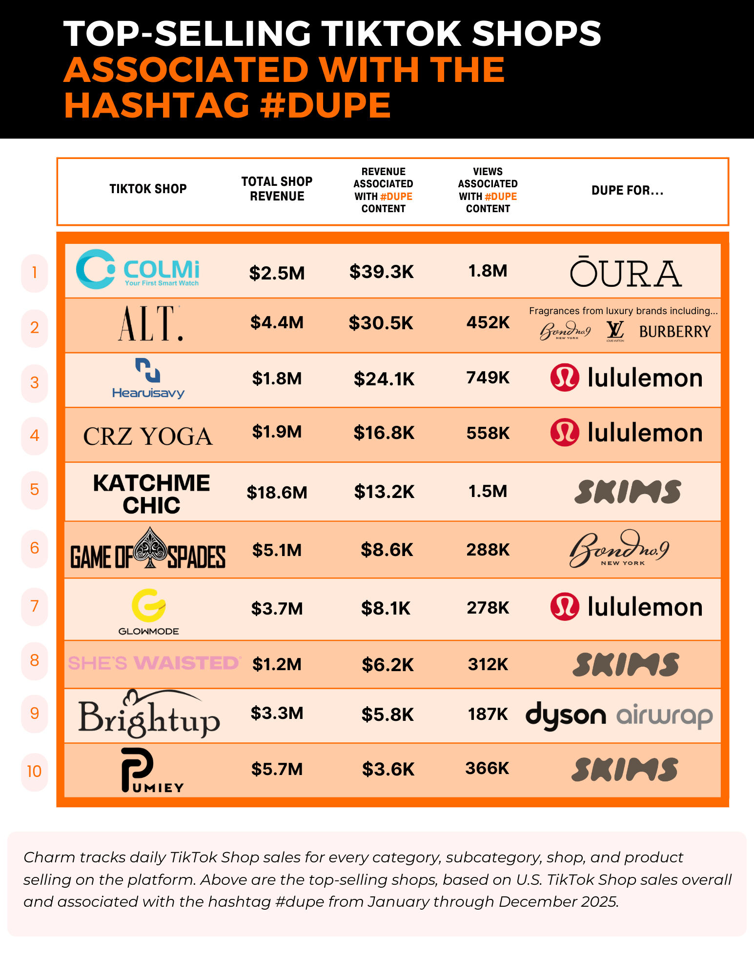 Top-Selling TikTok Shops Associated with the Hashtag Dupe