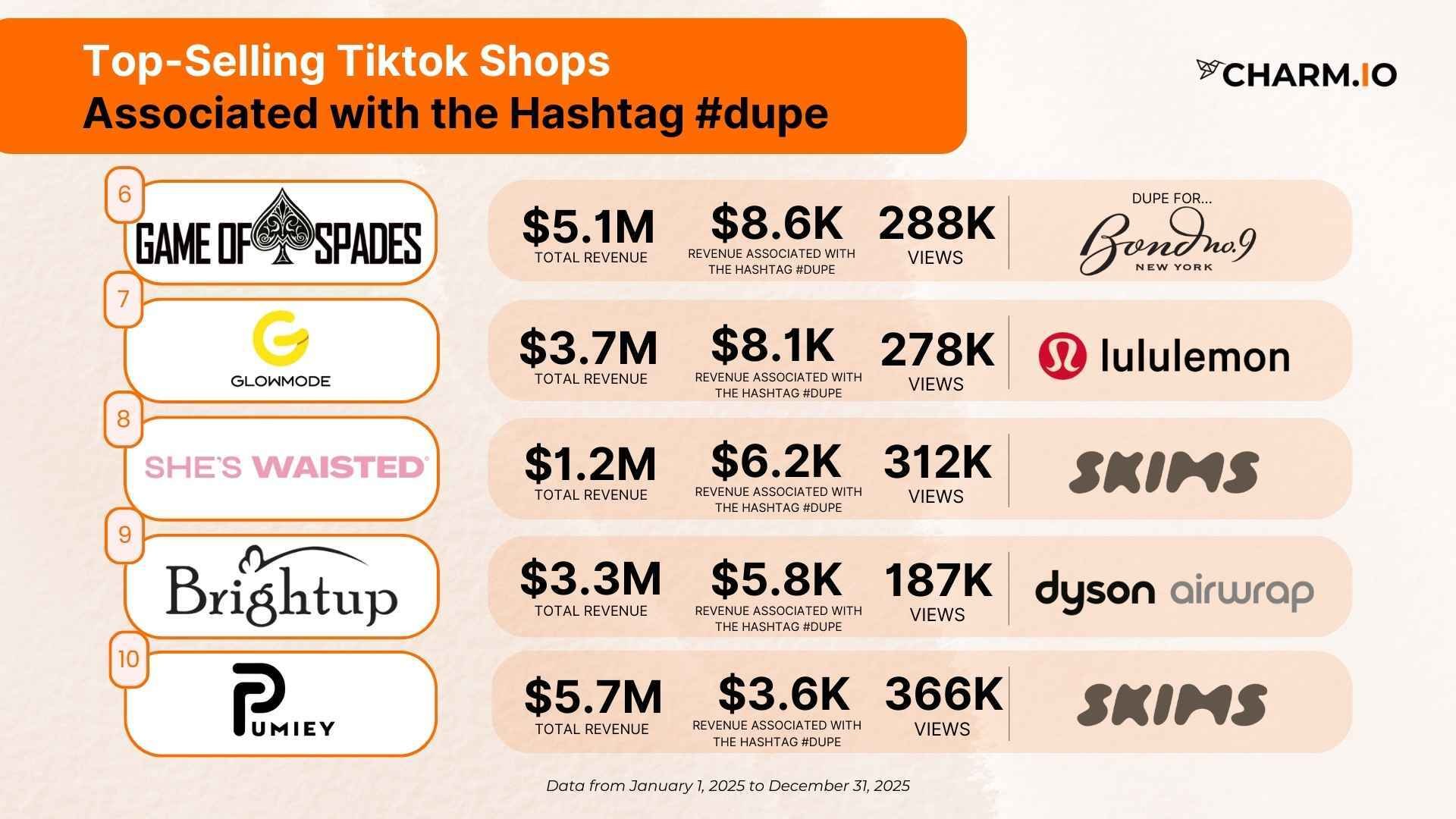 Top-selling tiktok shops Associated with the hashtag #dupe (1)