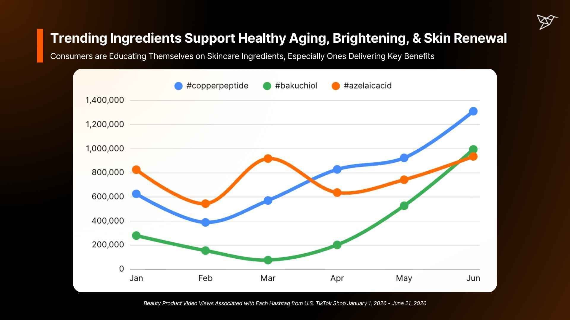 Trending Ingredients Support Healthy Aging, Brightening, & Skin Renewal