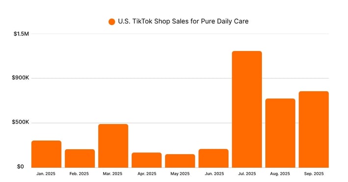 U.S. TikTok Shop Sales for Pure Daily Care