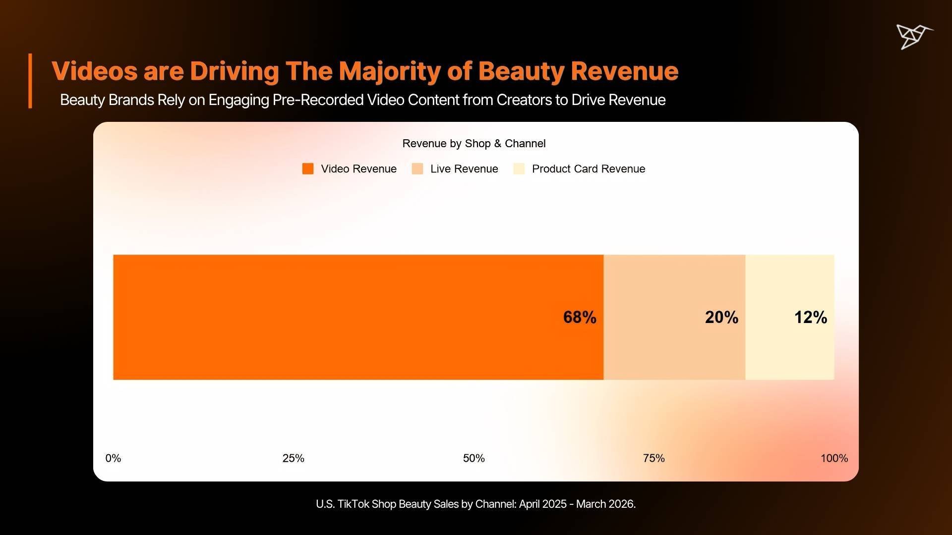Videos are Driving The Majority of Beauty Revenue