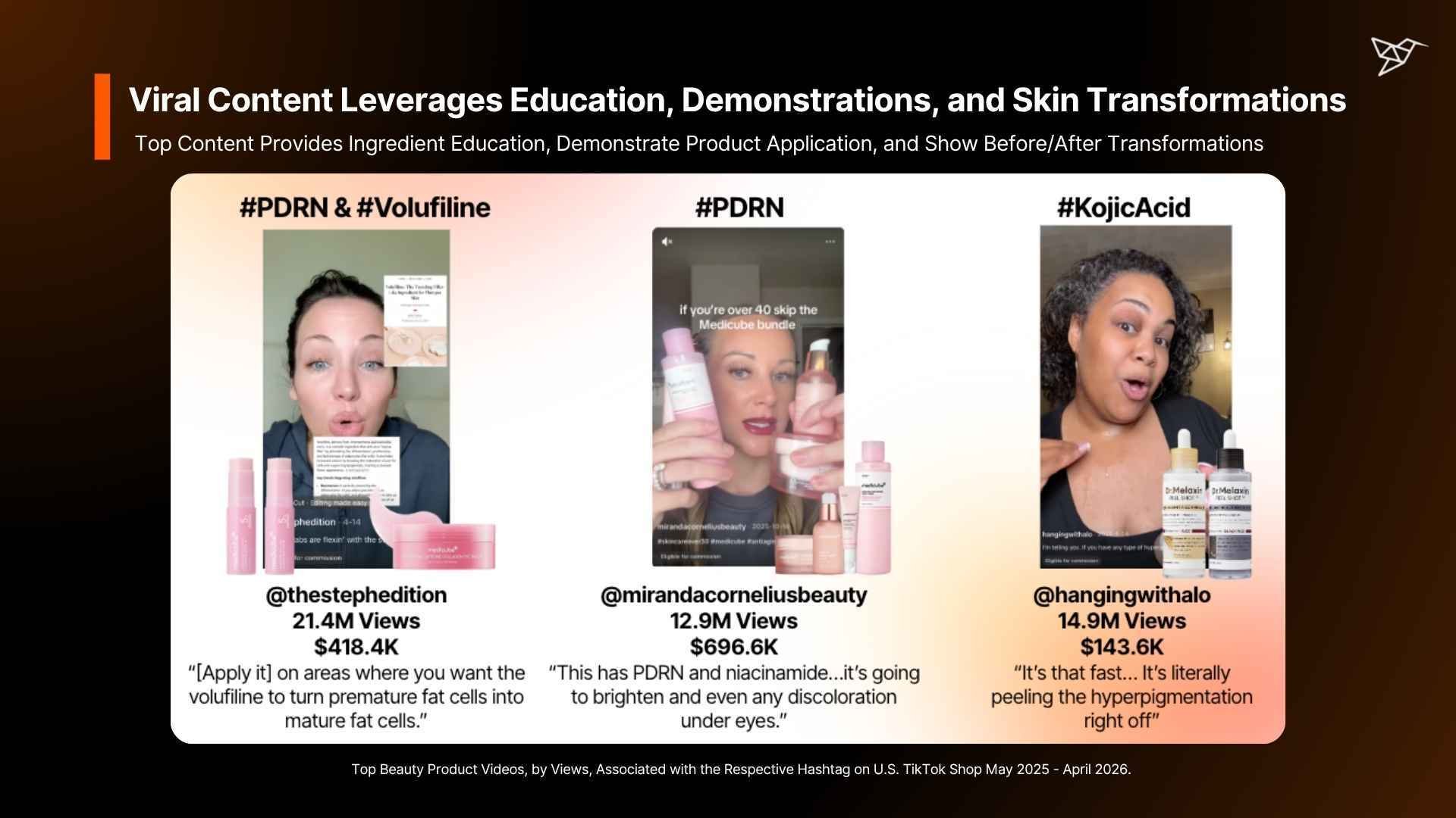 Viral Content Leverages Education, Demonstrations, and Skin Transformations