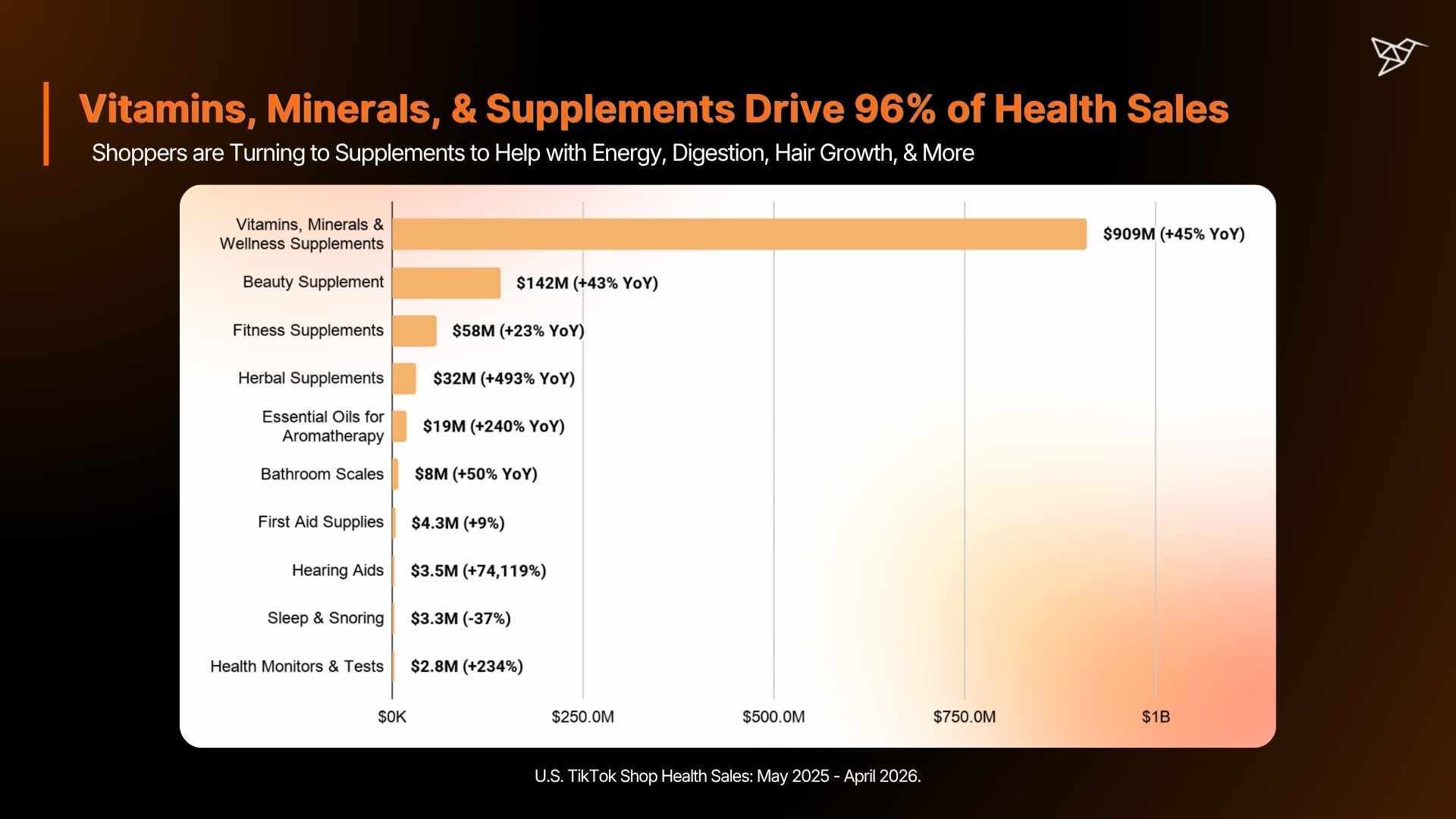 Vitamins, Minerals, & Supplements Drive 96% of Health Sales