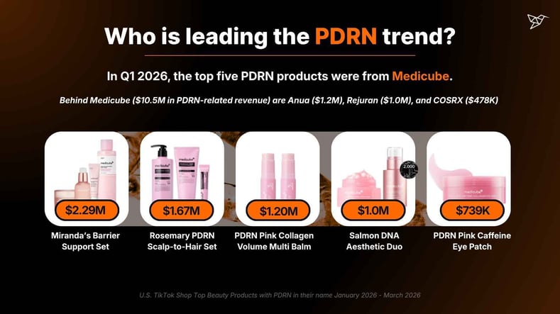 Who is leading the PDRN trend (1)