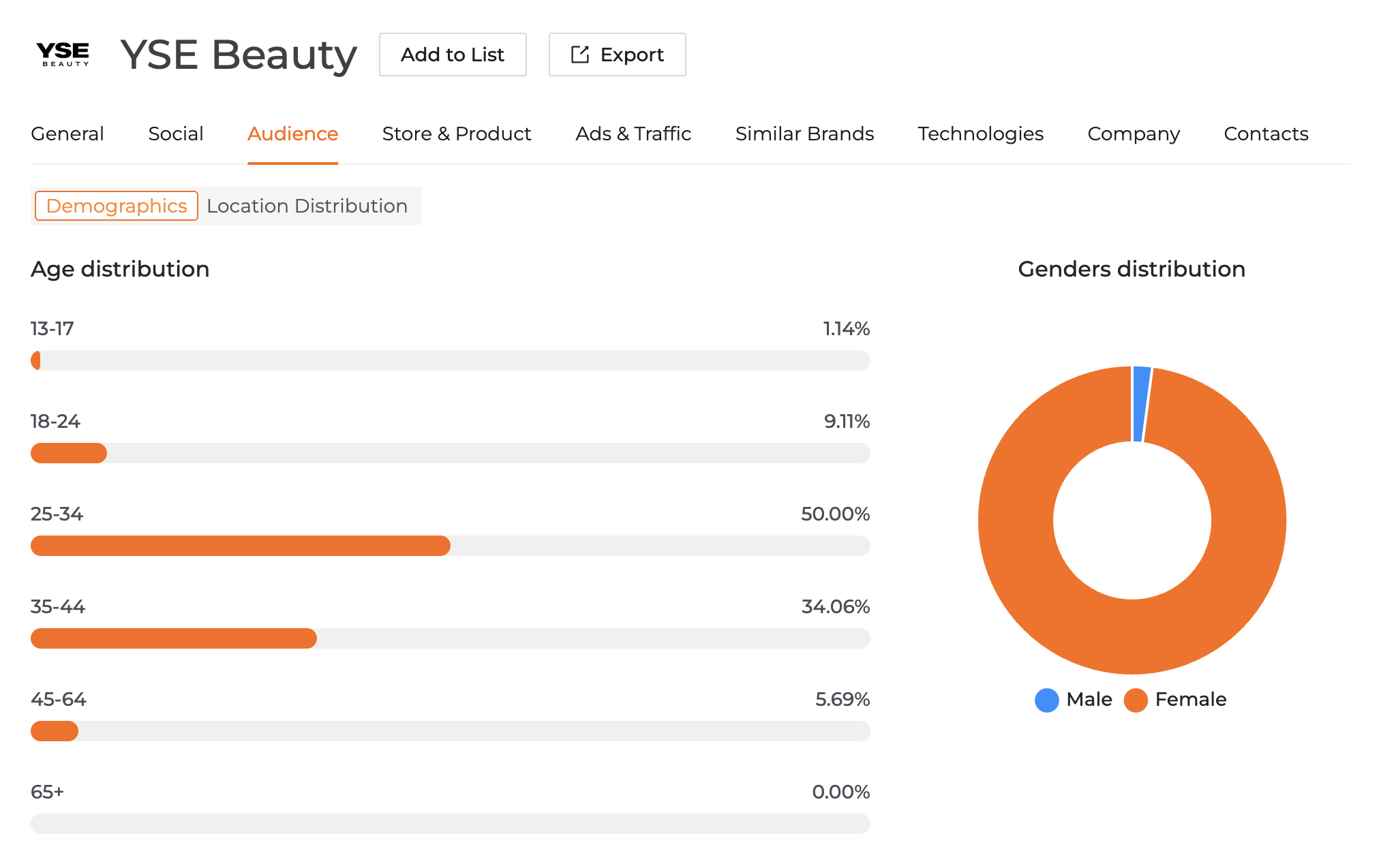 YSE beauty Audience Demographic Data